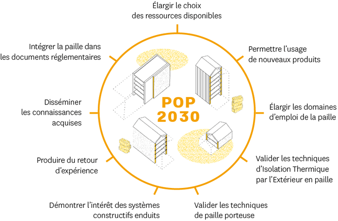 Objectifs POP2030